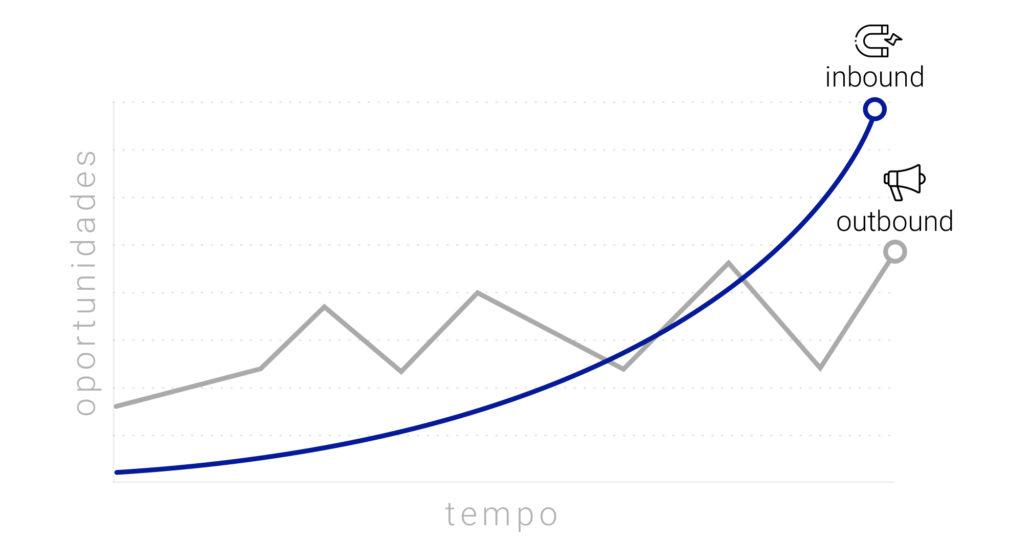 Diferença Outbound e Inbound